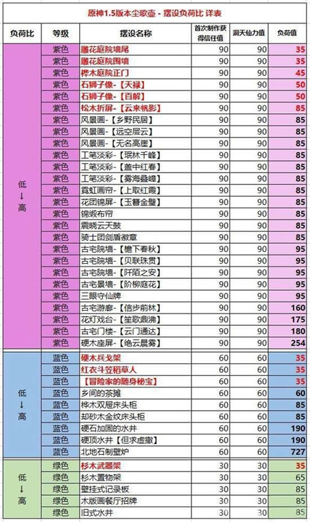 原神家园系统负荷表