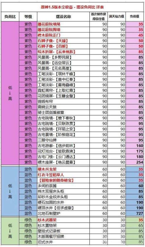 原神家园系统负荷表是多少？